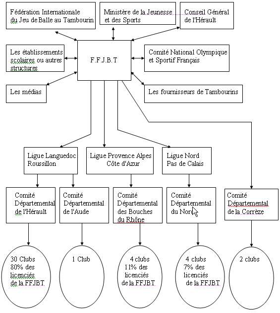 Organigramme des instances officielles du Tambourin et des structures en interaction avec la FFJBT
